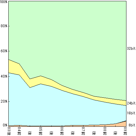 画面の色数の半期毎の推移のグラフ