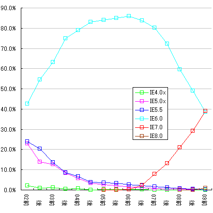 IEシェアの半期毎の推移のグラフ