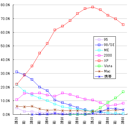 OSシェアの半期毎の推移のグラフ