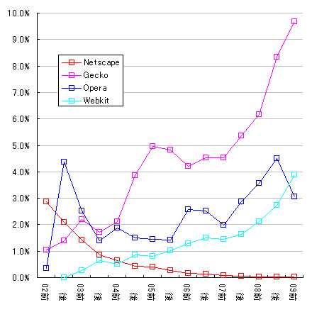 IE以外のブラウザのシェアの半期毎の推移のグラフ